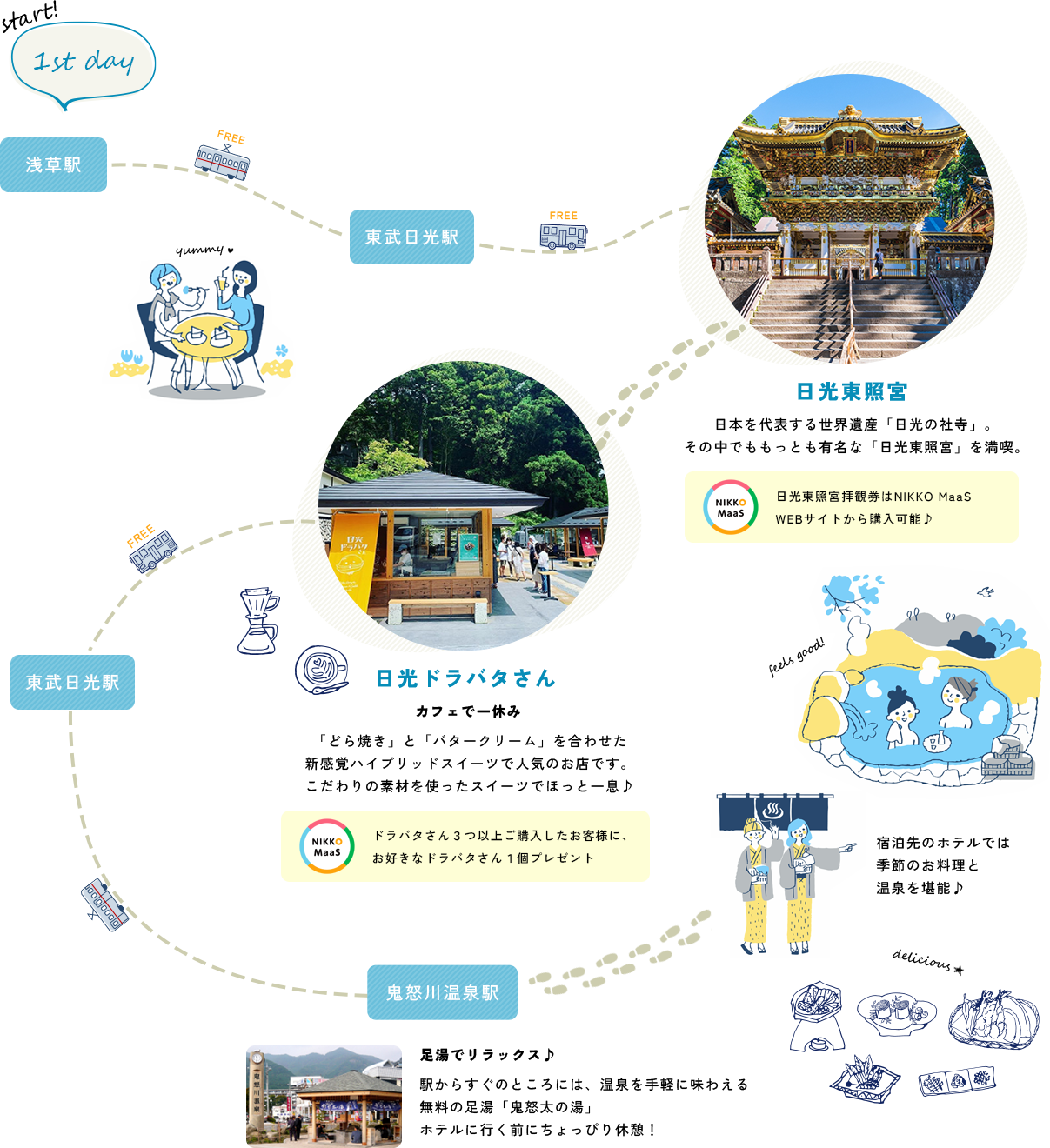 start! 1st day 日光東照宮 日本を代表する世界遺産「日光の社寺」。その中でももっとも有名な「日光東照宮」を満喫。 日光東照宮拝観券はNIKKO MaaS WEBサイトから購入可能♪ 日光ドラバタさん カフェで一休み 「どら焼き」と「バタークリーム」を合わせた新感覚ハイブリッドスイーツで人気のお店です。こだわりの素材を使ったスイーツでほっと一息♪ ドラバタさん３つ以上ご購入したお客様に、お好きなドラバタさん１個プレゼント 宿泊先のホテルでは季節のお料理と温泉を堪能♪ 足湯でリラックス♪ 駅からすぐのところには、温泉を手軽に味わえる無料の足湯「鬼怒太の湯」、ホテルに行く前にちょっぴり休憩！ 