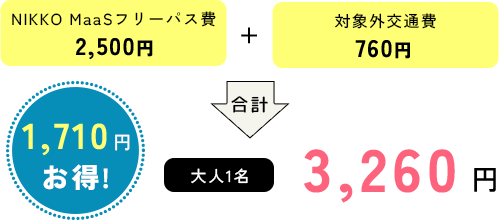 NIKKO MaaSフリーパス費 2,500円 対象外交通費 760円 合計 1,704円お得! 大人1名 3,260円 ※浅草駅（発駅）～下今市間の往復乗車＋下今市～東武日光・新藤原間の鉄道が乗り降り自由 ※特急料金を除く場合