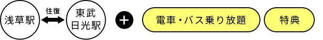 浅草駅 往復 東武日光駅 ＋ 電車・バス乗り放題 特典